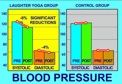 Laughter Lowers Blood Pressure-img
